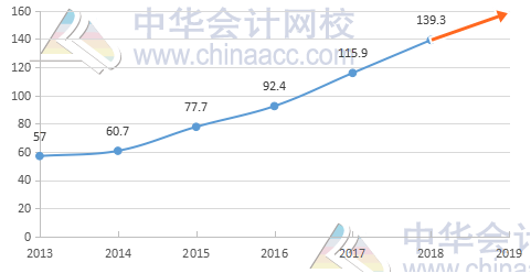 2019年注冊會計師報考 備考 學習方法全攻略