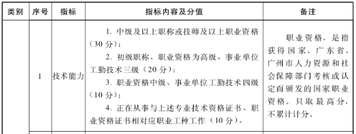 廣州經(jīng)濟(jì)師積分落戶加分指標(biāo)