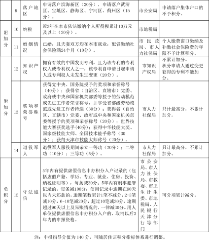 天津市居住證積分指標及分值表2