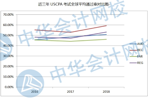 USCPA通過率