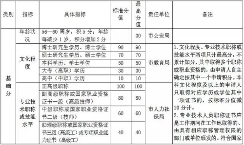 杭州市居住證積分管理指標(biāo)體系1