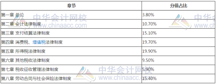 初級會(huì)計(jì)職稱