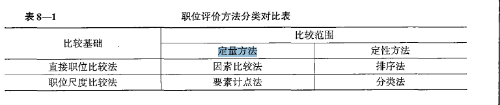 關(guān)于職位評(píng)價(jià)方法的說法，正確的是要素計(jì)點(diǎn)法屬于職位尺度比較法