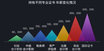 財(cái)會(huì)人的年薪大揭秘 注會(huì)正在帶你走向高配生活