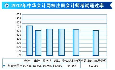 2012年注冊(cè)會(huì)計(jì)師考試通過(guò)率