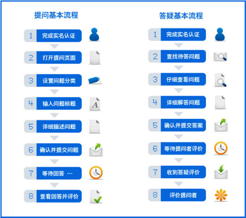 正保教育開放平臺(tái)“你問我答”流程示意圖