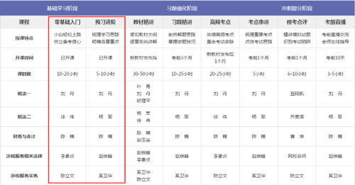 2019年稅務(wù)師預(yù)習(xí)班課程已經(jīng)開(kāi)課