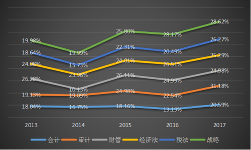 2019年注冊(cè)會(huì)計(jì)師考試難易程度提前公布了？！