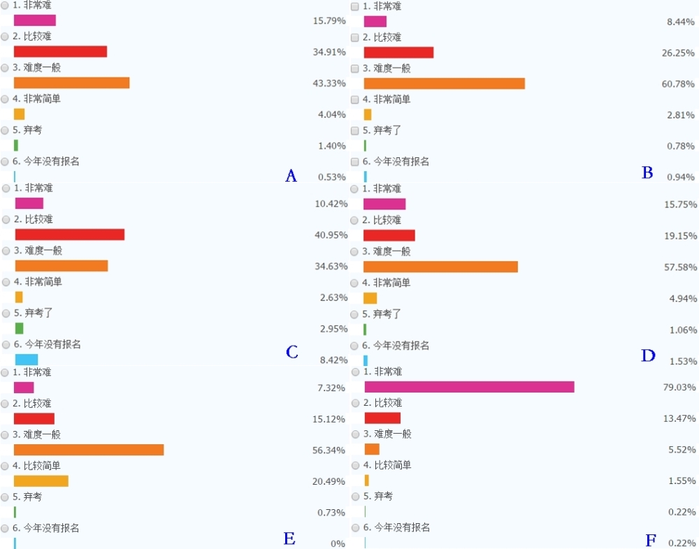 2019年注冊(cè)會(huì)計(jì)師考試難易程度提前公布了？！