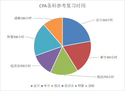 注會各科復(fù)習(xí)時間