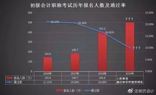 初級(jí)考試報(bào)名人數(shù)