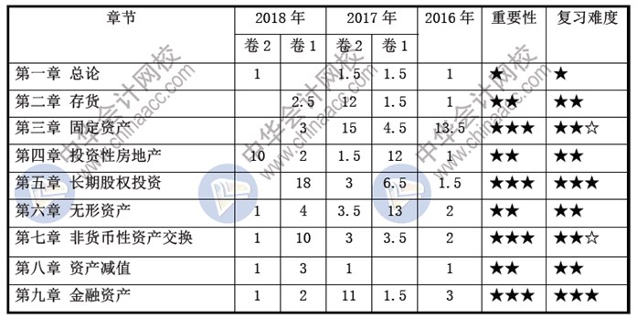 2019年中級會計師《中級會計實務》大綱變動解讀