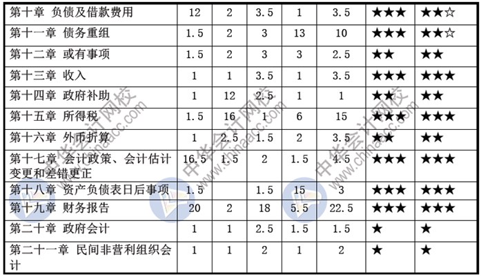 2019年中級會計師《中級會計實務》大綱變動解讀