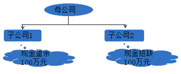 資金集中管理的功能