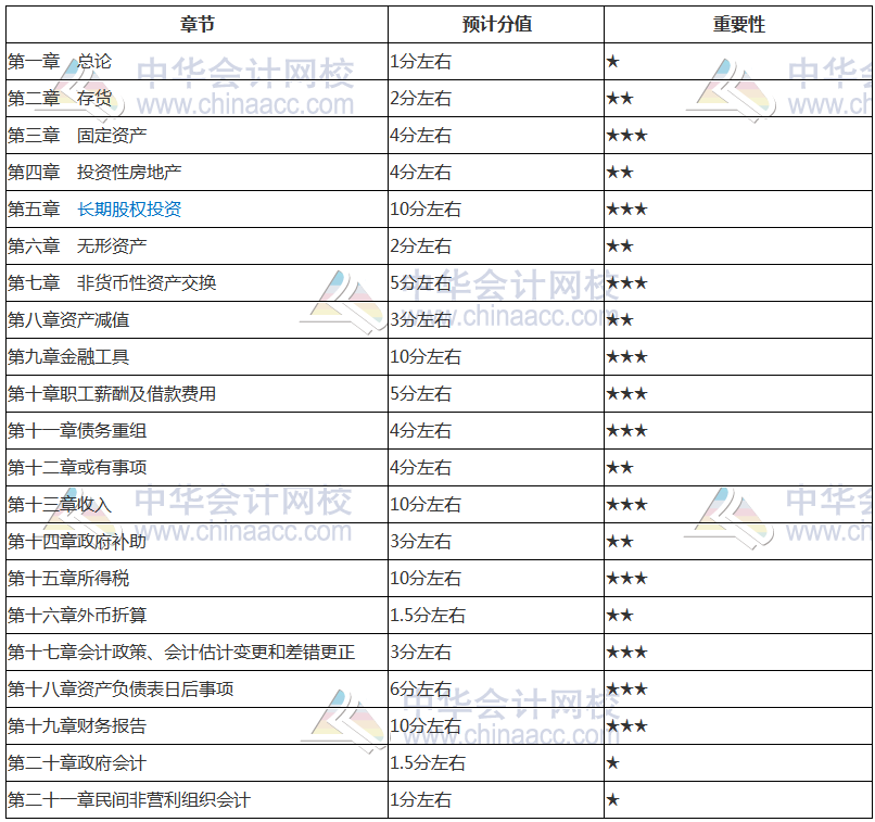 2019年中級會計職稱《中級會計實務(wù)》核心考點 新鮮出爐！