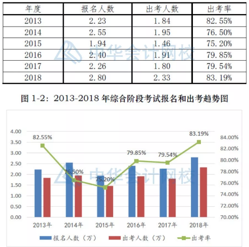 360度無(wú)死角解讀2018年注冊(cè)會(huì)計(jì)師考試分析報(bào)告