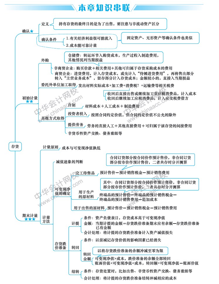 2019中級會計職稱考試《中級會計實務(wù)》思維導圖