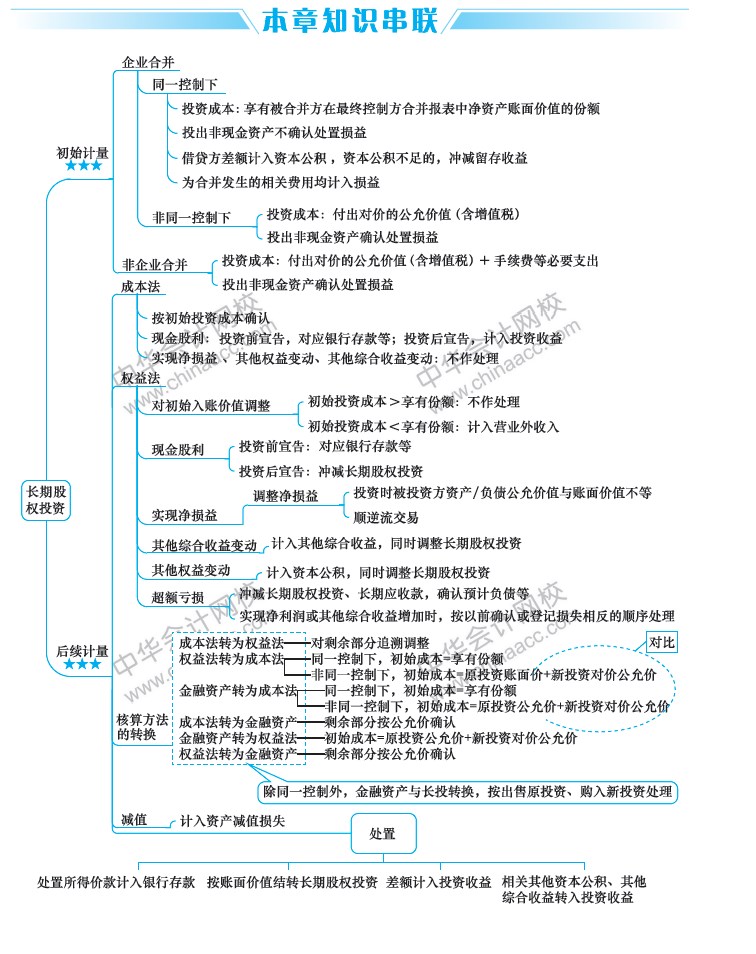 2019中級會計職稱考試《中級會計實(shí)務(wù)》思維導(dǎo)圖