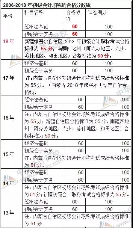 歷年初級會計成績合格標準