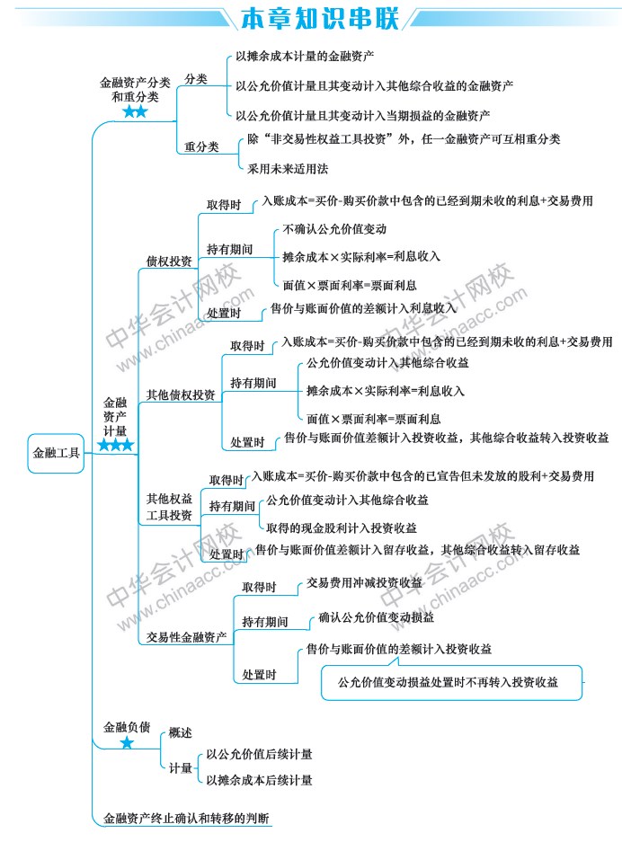 2019中級會計職稱考試《中級會計實務(wù)》思維導(dǎo)圖