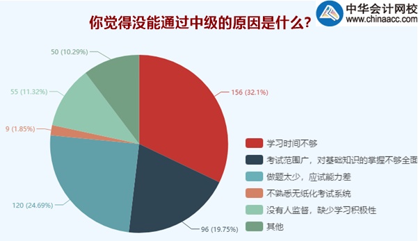 中級(jí)會(huì)計(jì)職稱持證人數(shù)逐年攀升 你還不抓緊嗎？