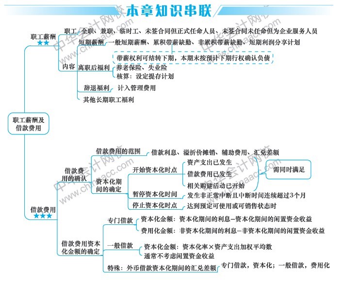 2019中級會計職稱考試《中級會計實務》思維導圖