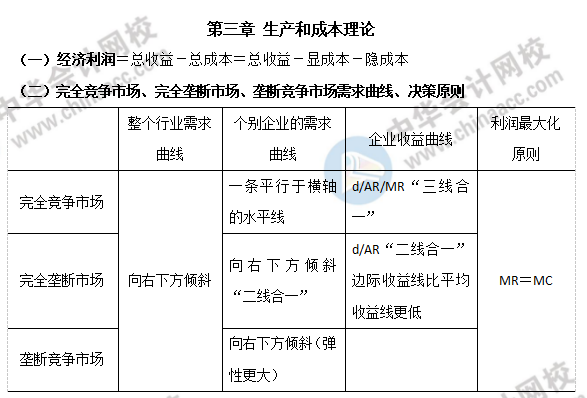 經(jīng)濟師生產(chǎn)和成本理論