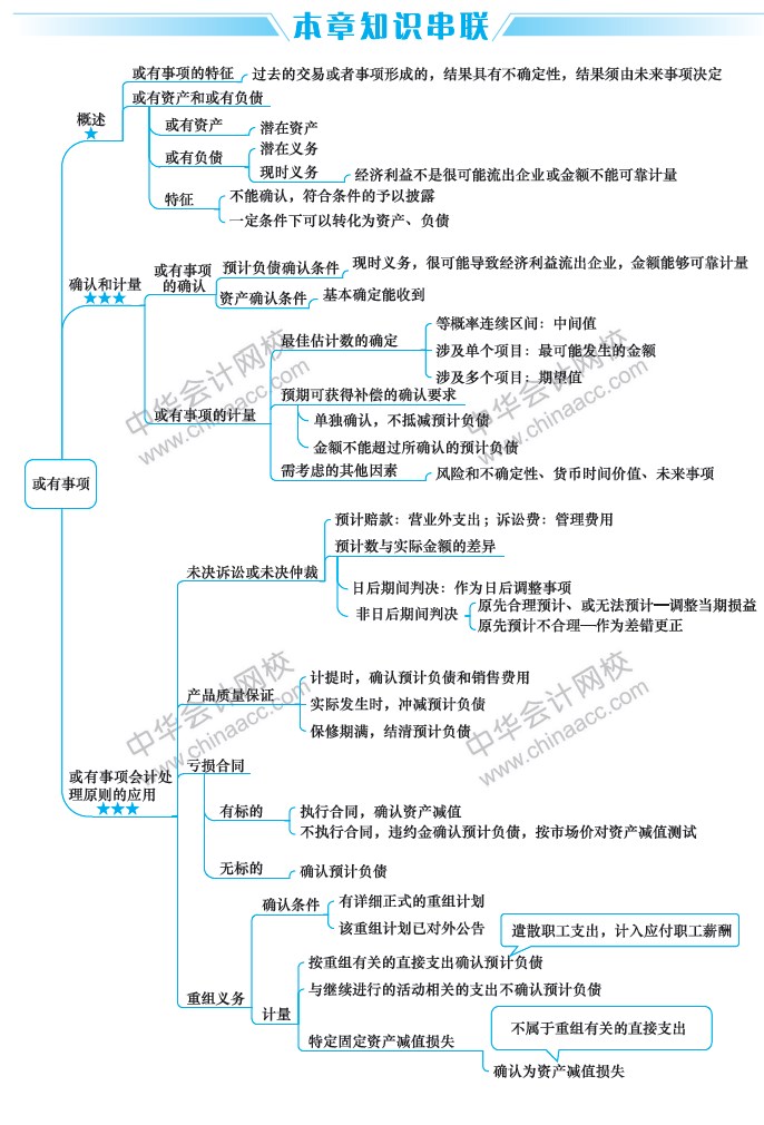 2019中級會計職稱考試《中級會計實(shí)務(wù)》思維導(dǎo)圖