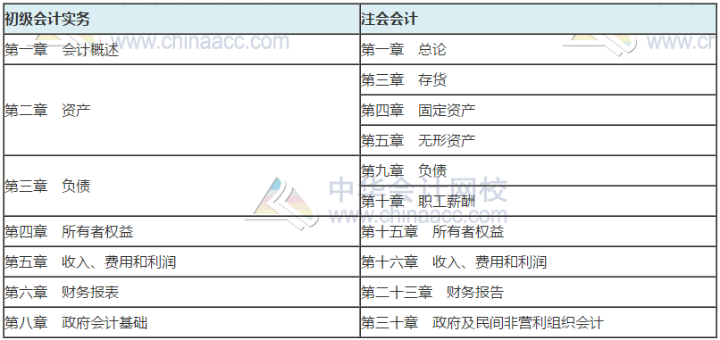 注會考試那么難 學完初級考注會更容易！