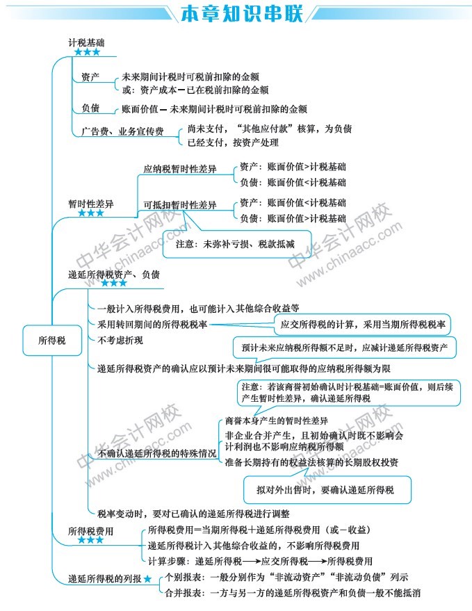 2019中級會計職稱《中級會計實務(wù)》思維導(dǎo)圖