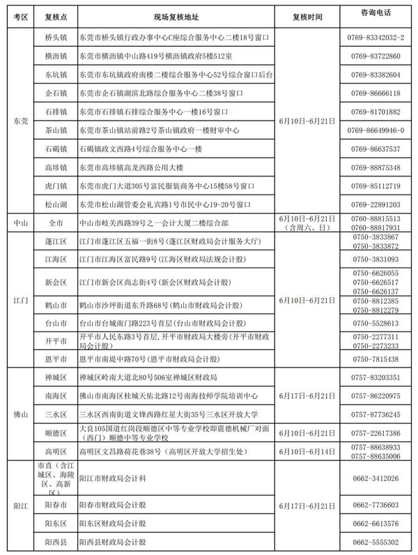 廣東2019初級會計考后資格復核