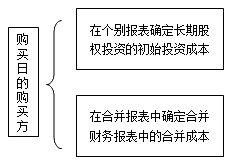 高級(jí)會(huì)計(jì)考試知識(shí)點(diǎn)3