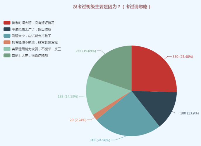 初級(jí)沒(méi)過(guò)原來(lái)因?yàn)檫@個(gè)！給我進(jìn)來(lái)看