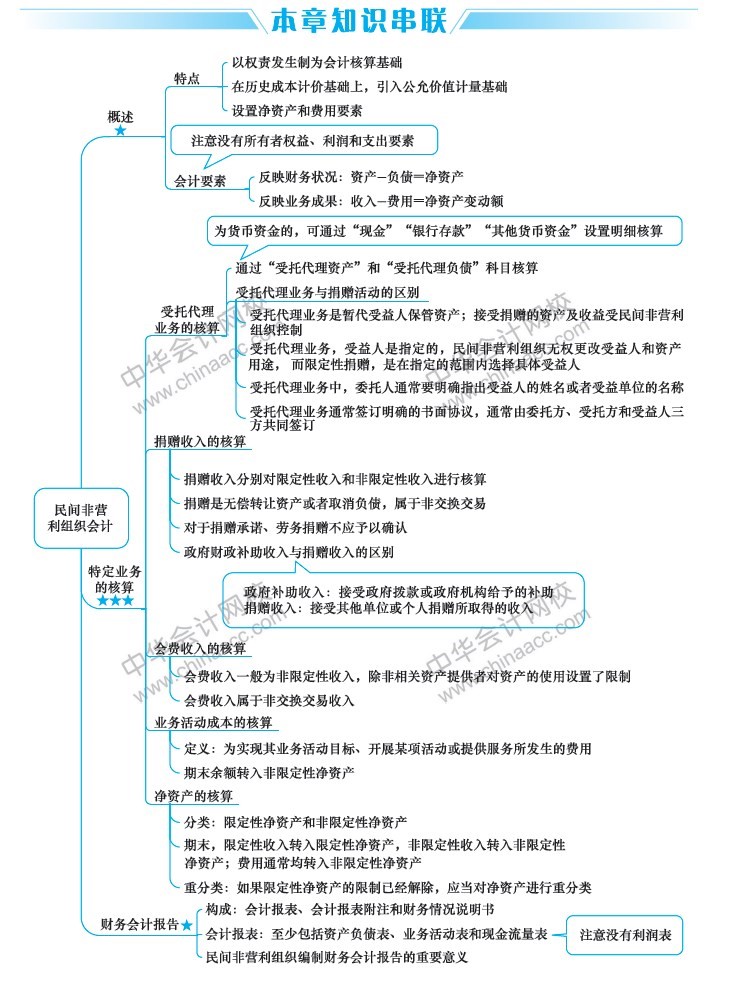 2019年中級(jí)會(huì)計(jì)職稱(chēng)考試《中級(jí)會(huì)計(jì)實(shí)務(wù)》思維導(dǎo)圖