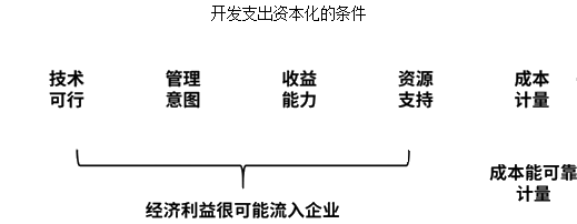 中級(jí)會(huì)計(jì)知識(shí)點(diǎn)