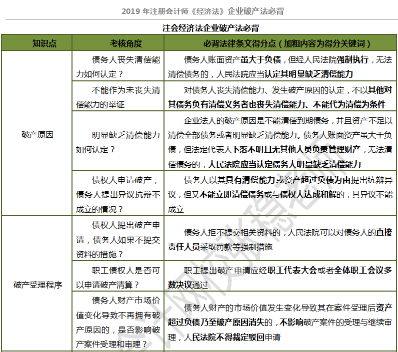 注會企業(yè)破產(chǎn)法必背