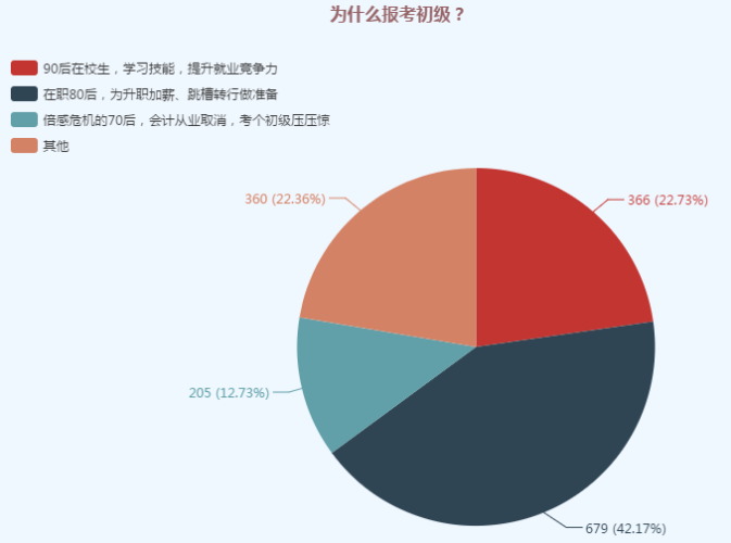 為什么報(bào)考初級(jí)問(wèn)卷調(diào)查