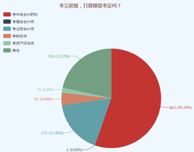 考完初級(jí)，打算繼續(xù)考證嗎 調(diào)查問(wèn)卷