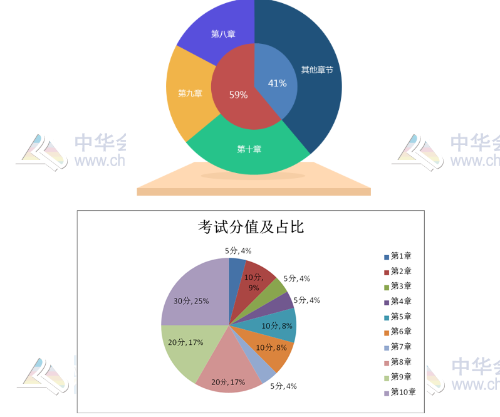 高級(jí)會(huì)計(jì)師歷年考試分值及占比