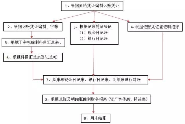 財務(wù)實操流程