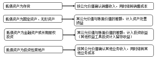 以非現(xiàn)金資產(chǎn)清償債務(wù)