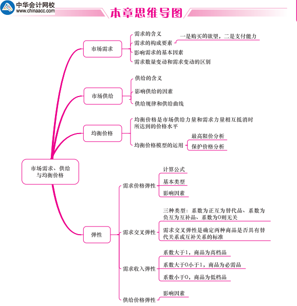 中級經(jīng)濟(jì)基礎(chǔ)應(yīng)試指南-本章思維導(dǎo)圖