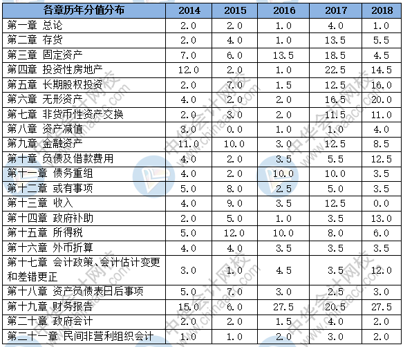 新手必看：2019《中級會計(jì)實(shí)務(wù)》題型+題量+命題規(guī)律