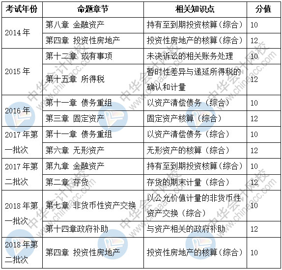 新手必看：2019《中級會計(jì)實(shí)務(wù)》題型+題量+命題規(guī)律