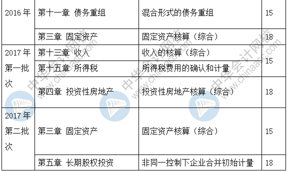 新手必看：2019《中級會計(jì)實(shí)務(wù)》題型+題量+命題規(guī)律