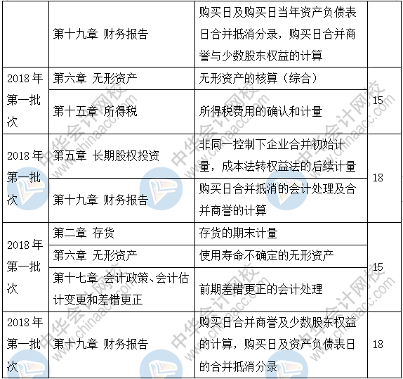 新手必看：2019《中級會計(jì)實(shí)務(wù)》題型+題量+命題規(guī)律