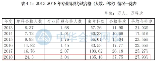 注冊(cè)會(huì)計(jì)師考試近幾年通過率：