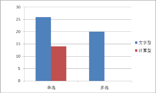 哪種考查方式所占分值高呢？