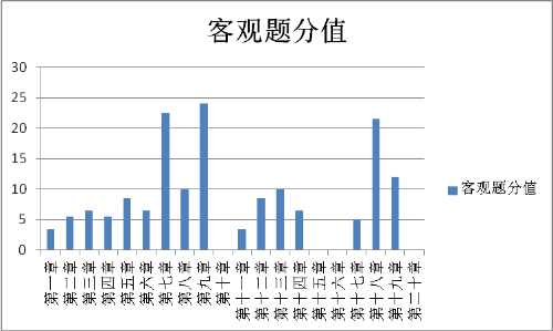 涉稅服務(wù)實(shí)務(wù)各章客觀題分布