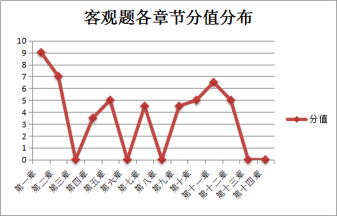 《涉稅服務(wù)實務(wù)》客觀題分值分布